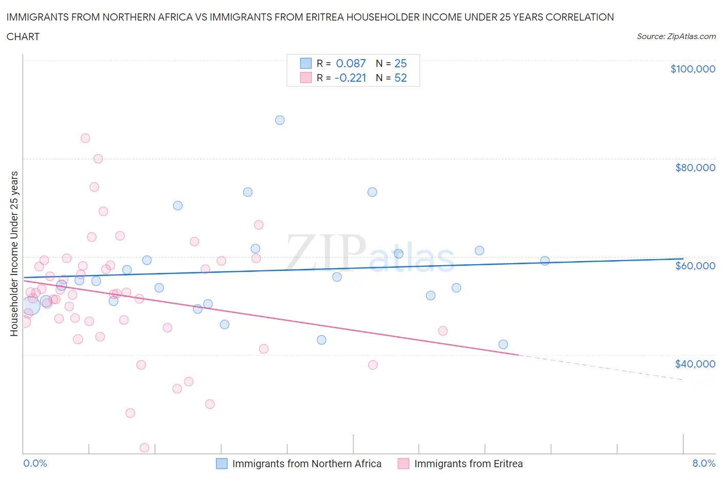 Immigrants from Northern Africa vs Immigrants from Eritrea Householder Income Under 25 years