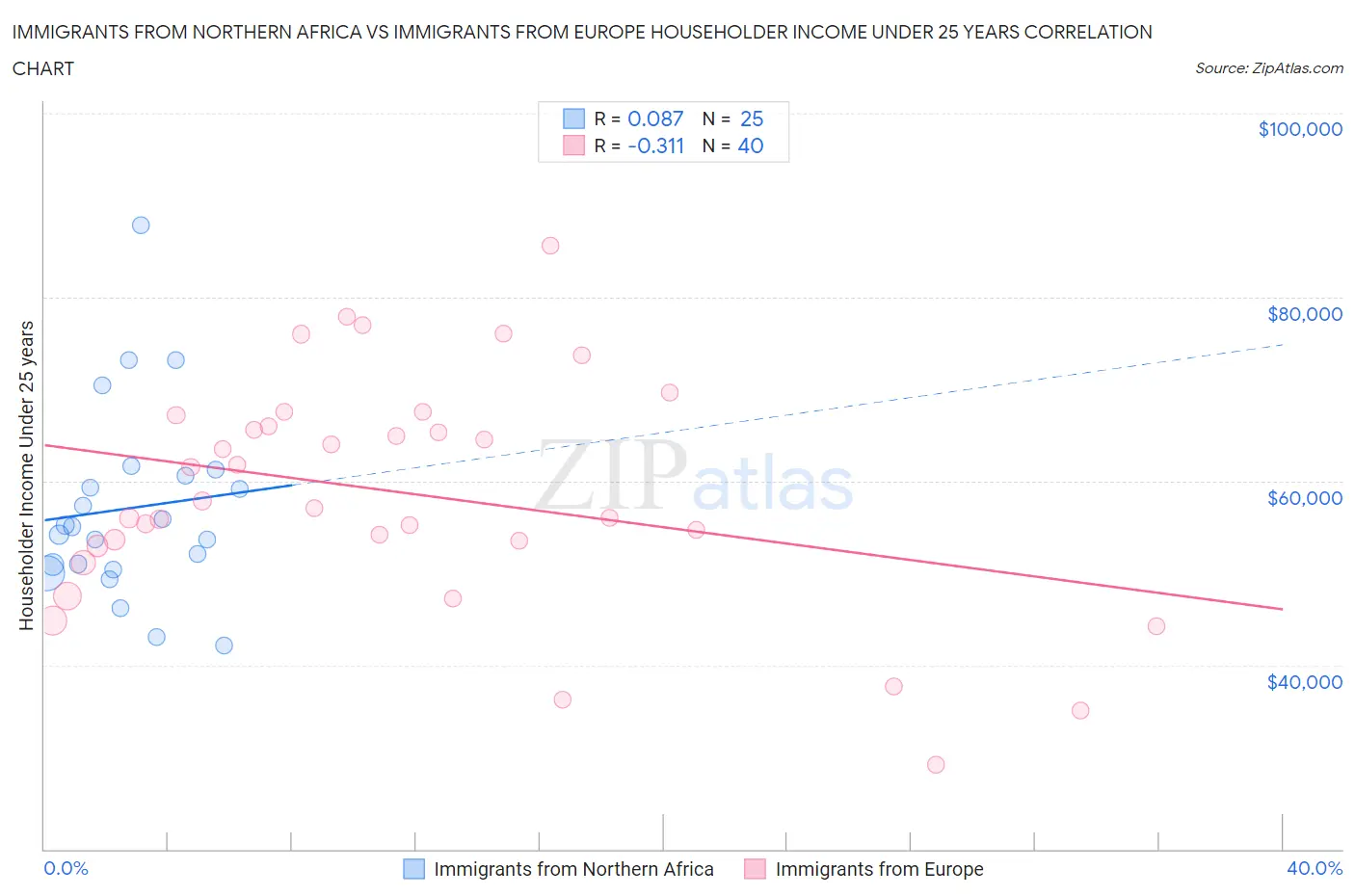 Immigrants from Northern Africa vs Immigrants from Europe Householder Income Under 25 years