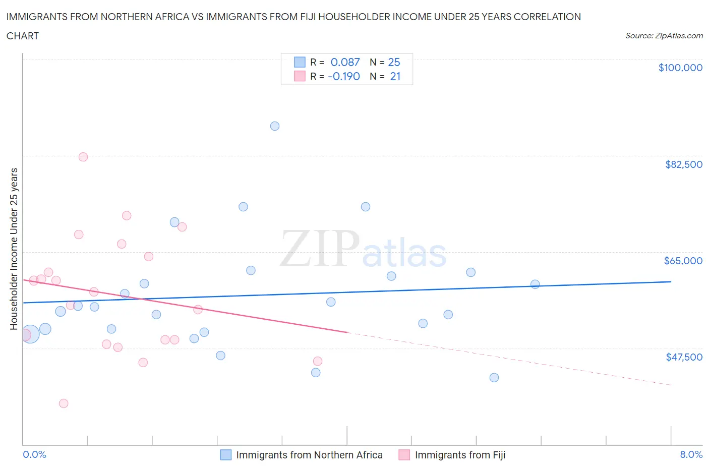 Immigrants from Northern Africa vs Immigrants from Fiji Householder Income Under 25 years