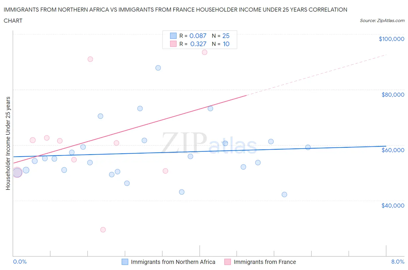 Immigrants from Northern Africa vs Immigrants from France Householder Income Under 25 years