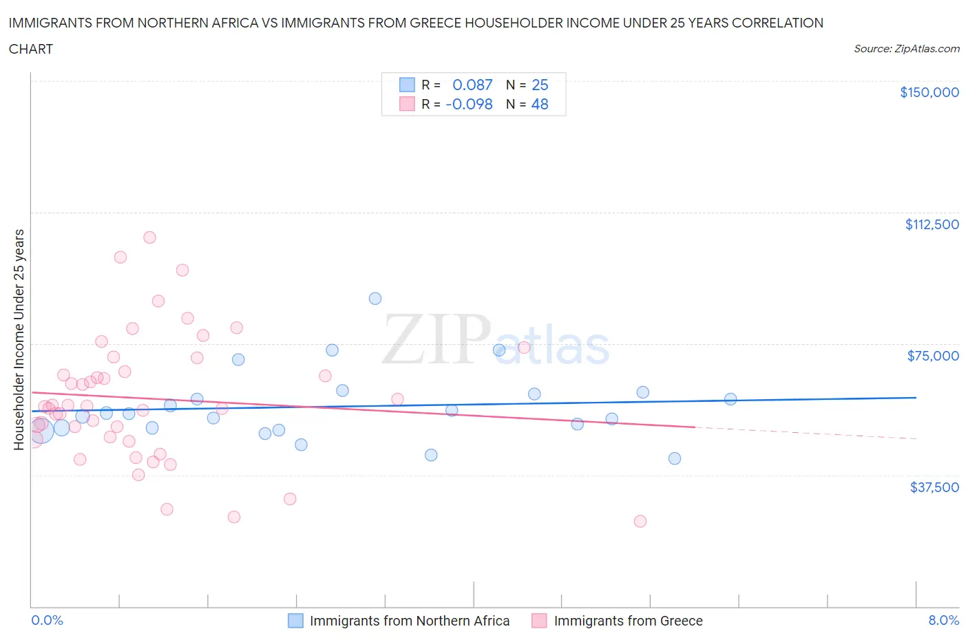 Immigrants from Northern Africa vs Immigrants from Greece Householder Income Under 25 years