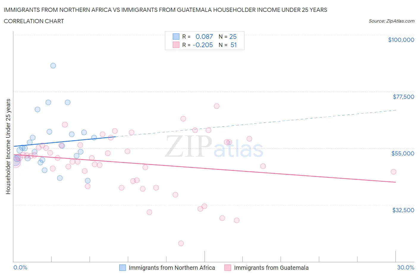 Immigrants from Northern Africa vs Immigrants from Guatemala Householder Income Under 25 years
