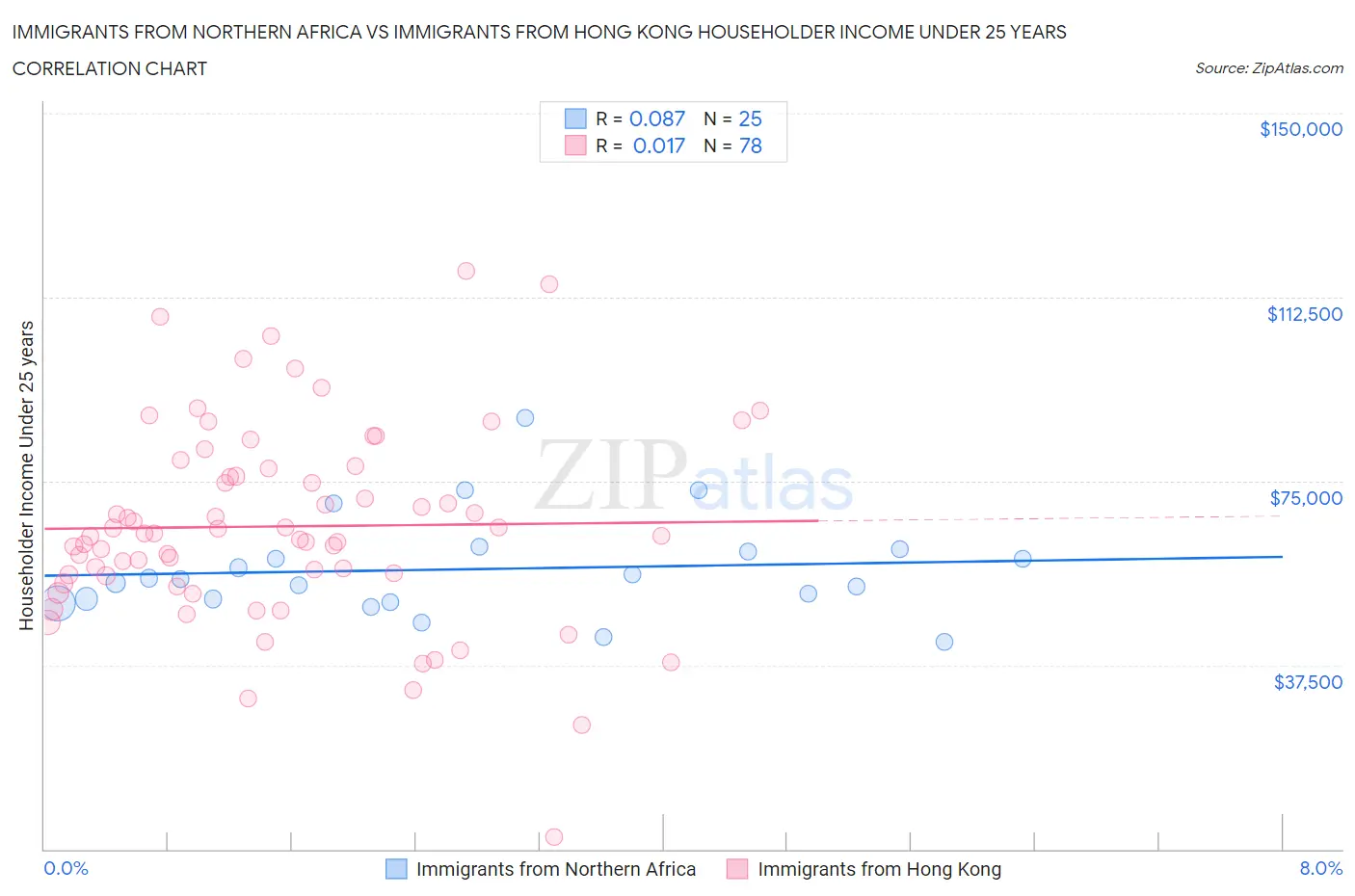 Immigrants from Northern Africa vs Immigrants from Hong Kong Householder Income Under 25 years