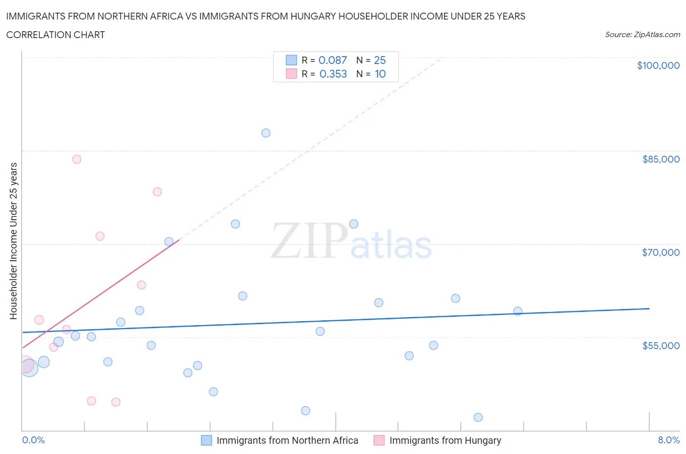 Immigrants from Northern Africa vs Immigrants from Hungary Householder Income Under 25 years