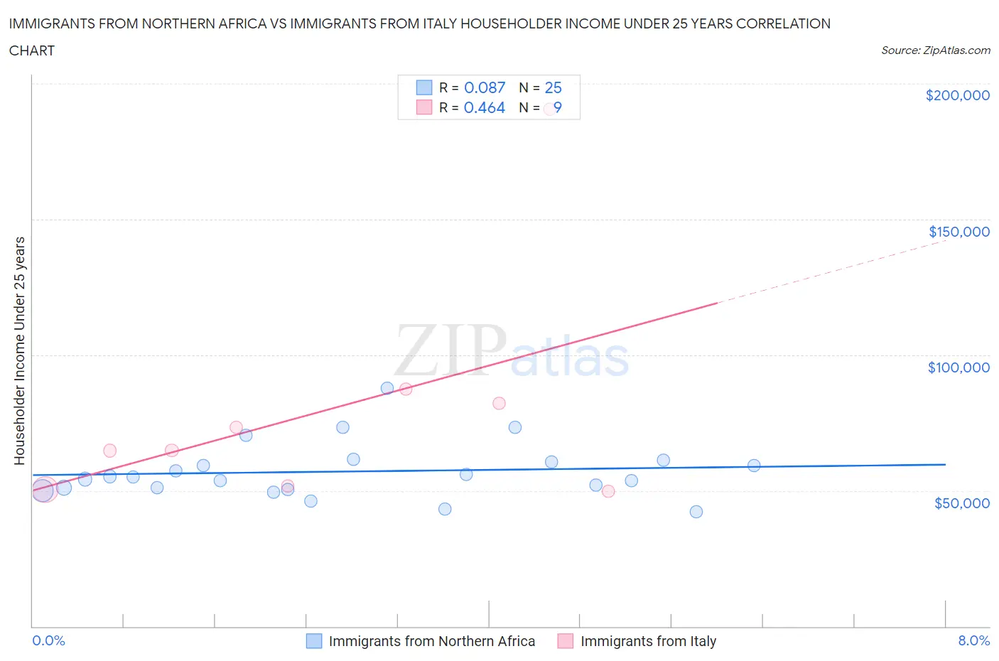 Immigrants from Northern Africa vs Immigrants from Italy Householder Income Under 25 years