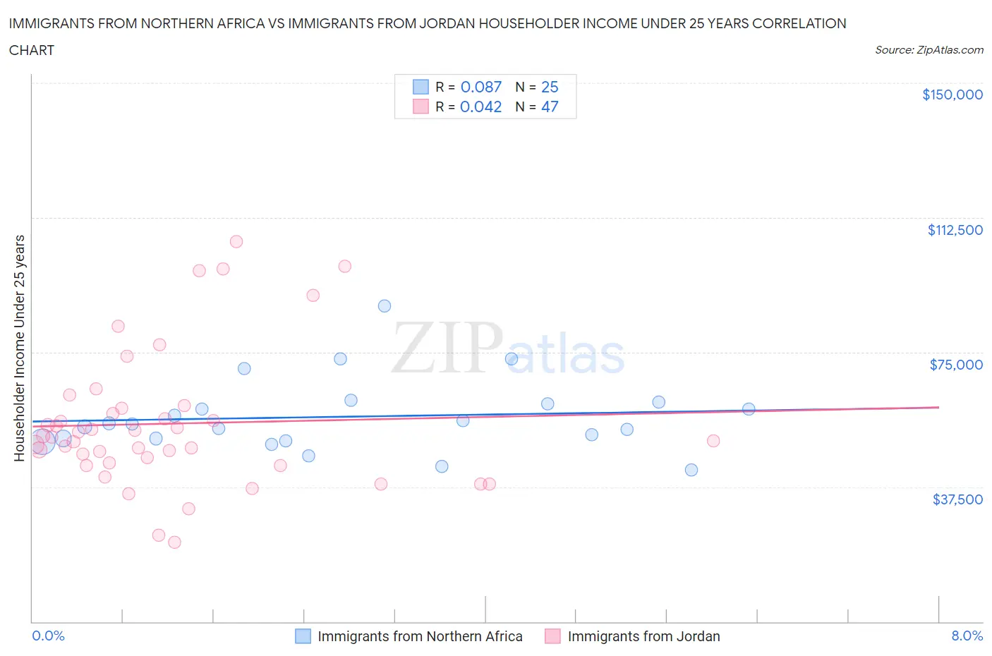 Immigrants from Northern Africa vs Immigrants from Jordan Householder Income Under 25 years