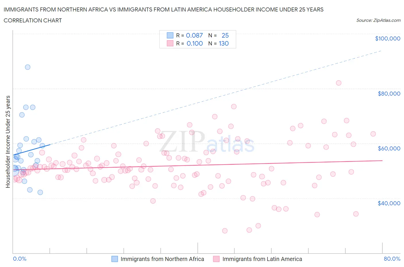 Immigrants from Northern Africa vs Immigrants from Latin America Householder Income Under 25 years