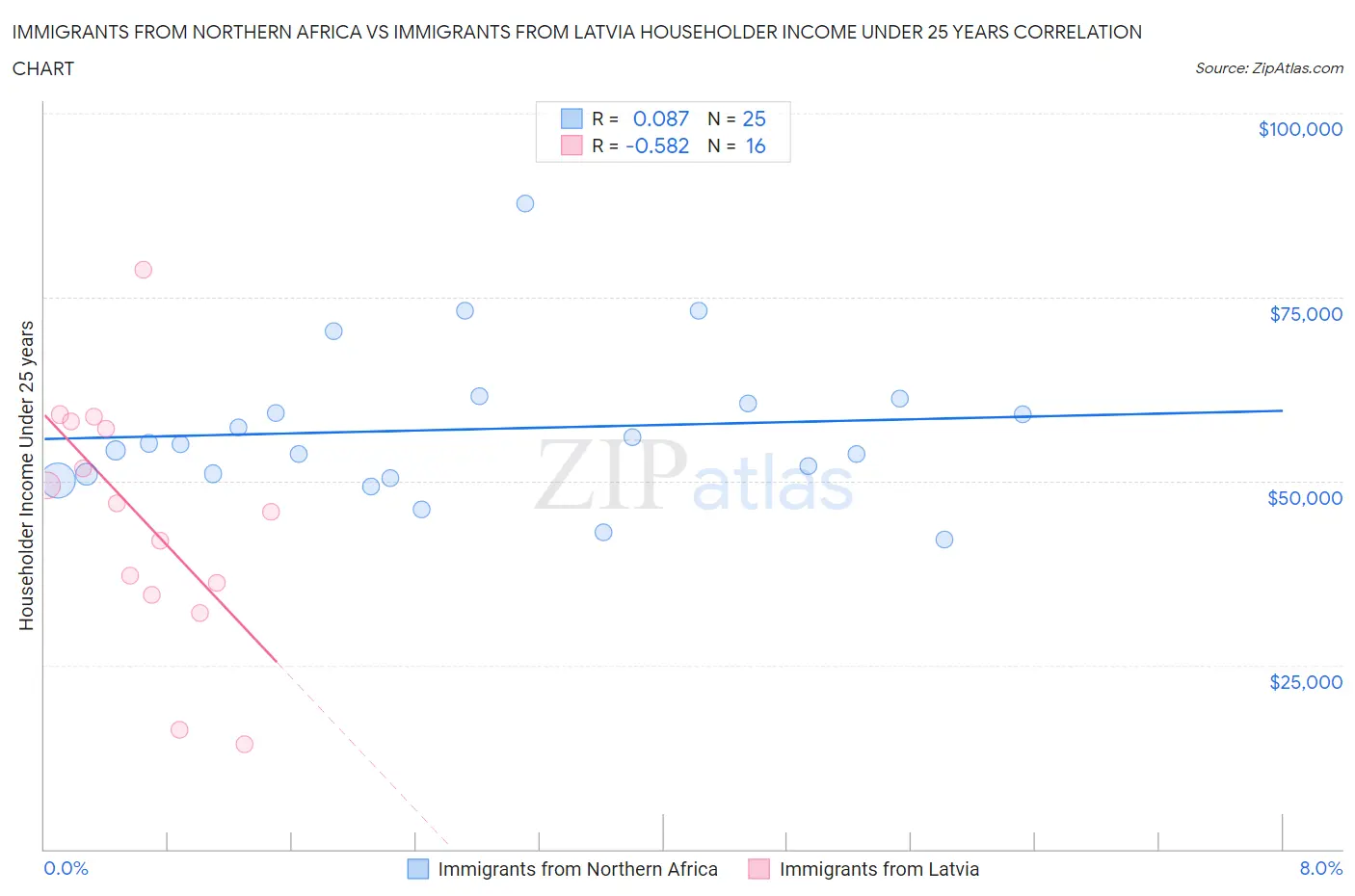 Immigrants from Northern Africa vs Immigrants from Latvia Householder Income Under 25 years