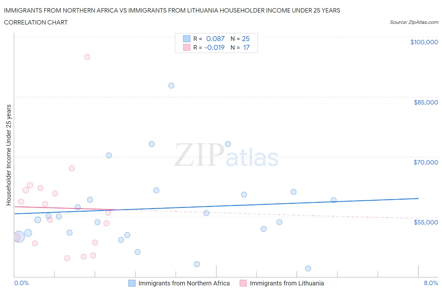 Immigrants from Northern Africa vs Immigrants from Lithuania Householder Income Under 25 years