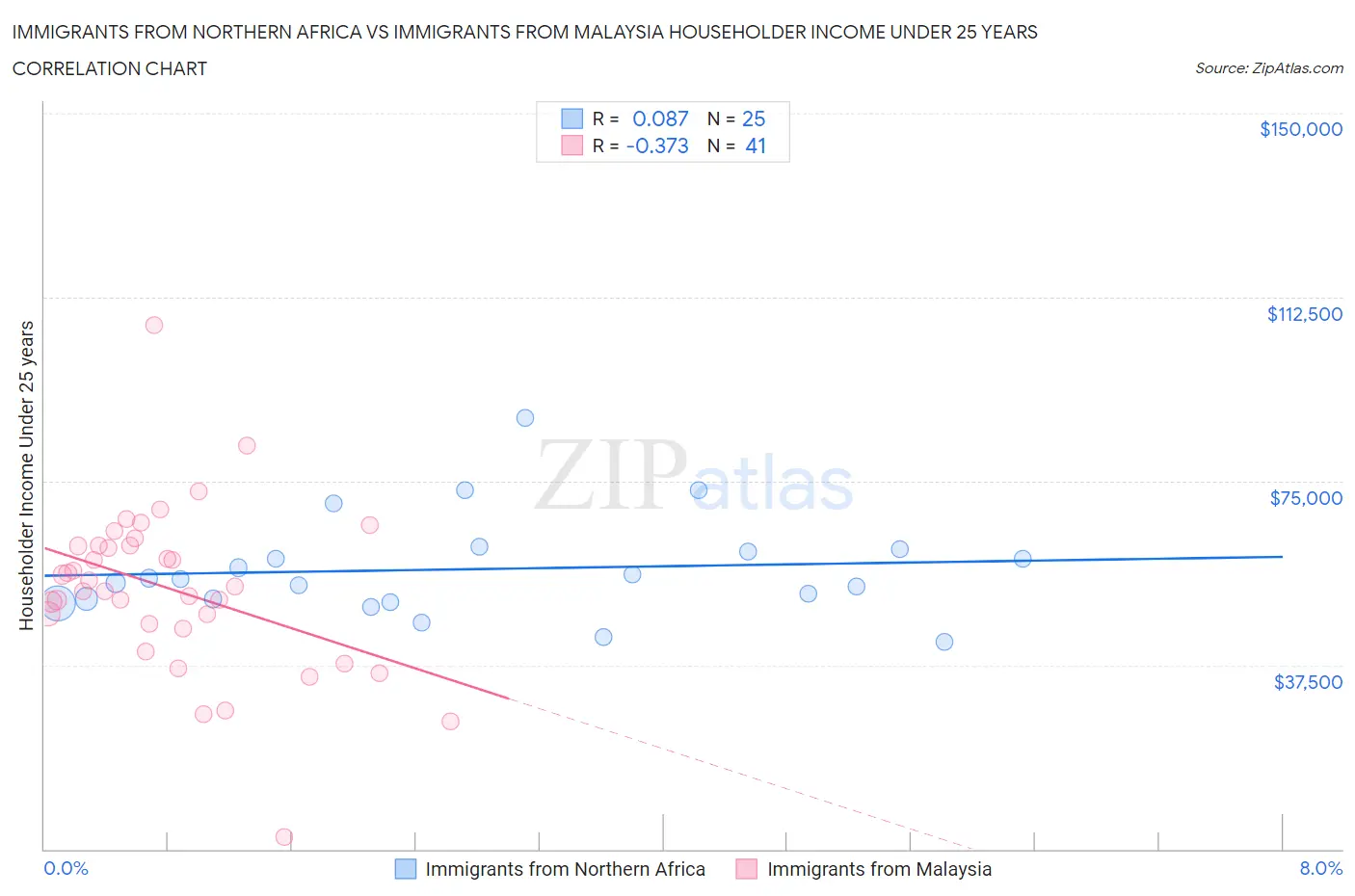 Immigrants from Northern Africa vs Immigrants from Malaysia Householder Income Under 25 years