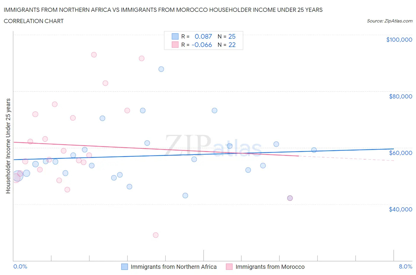 Immigrants from Northern Africa vs Immigrants from Morocco Householder Income Under 25 years
