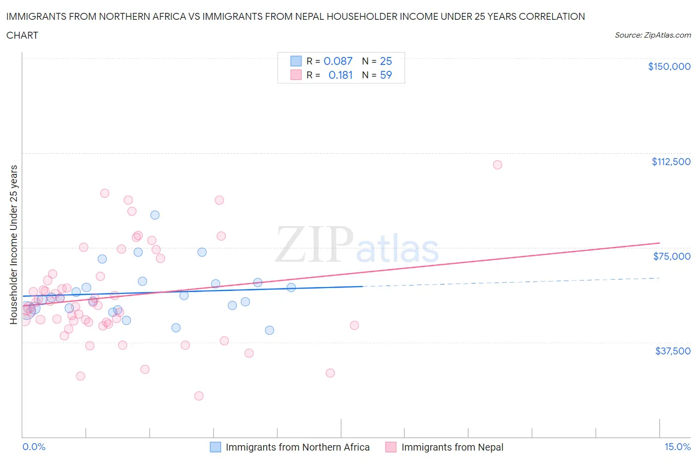 Immigrants from Northern Africa vs Immigrants from Nepal Householder Income Under 25 years