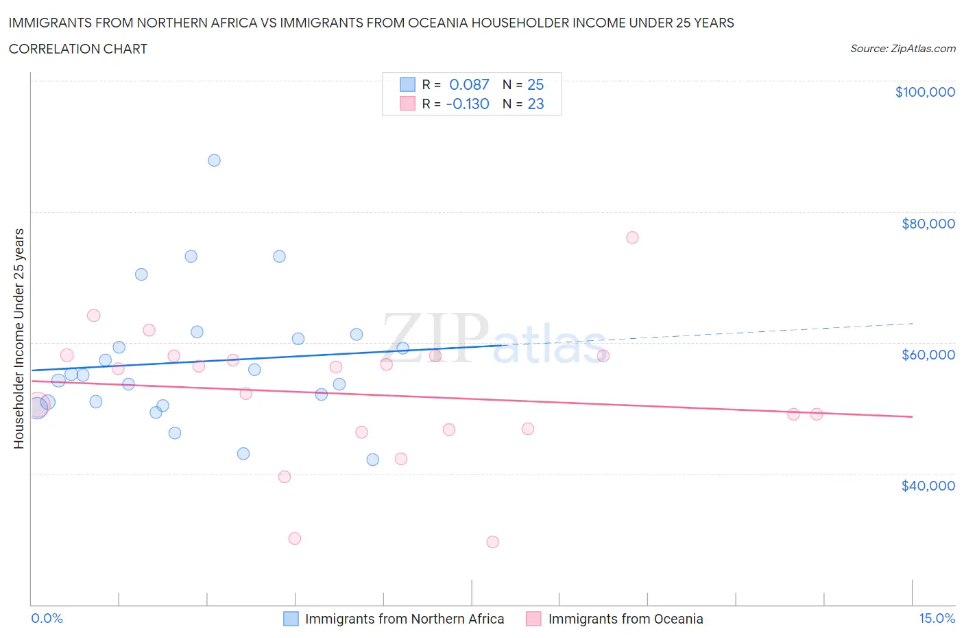 Immigrants from Northern Africa vs Immigrants from Oceania Householder Income Under 25 years