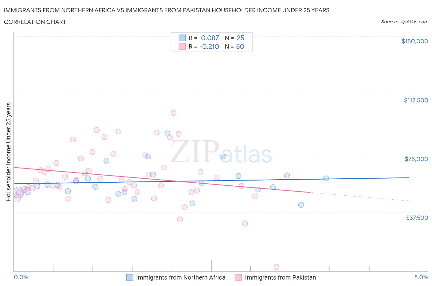 Immigrants from Northern Africa vs Immigrants from Pakistan Householder Income Under 25 years