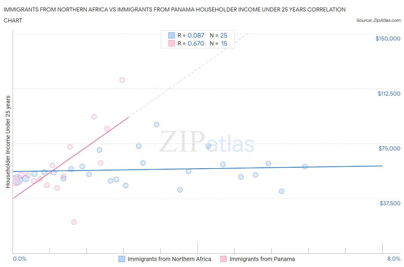Immigrants from Northern Africa vs Immigrants from Panama Householder Income Under 25 years