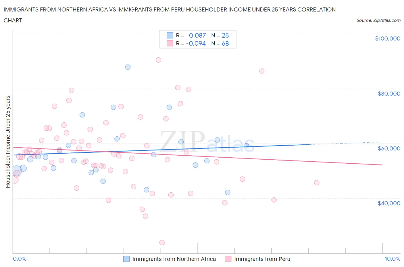 Immigrants from Northern Africa vs Immigrants from Peru Householder Income Under 25 years