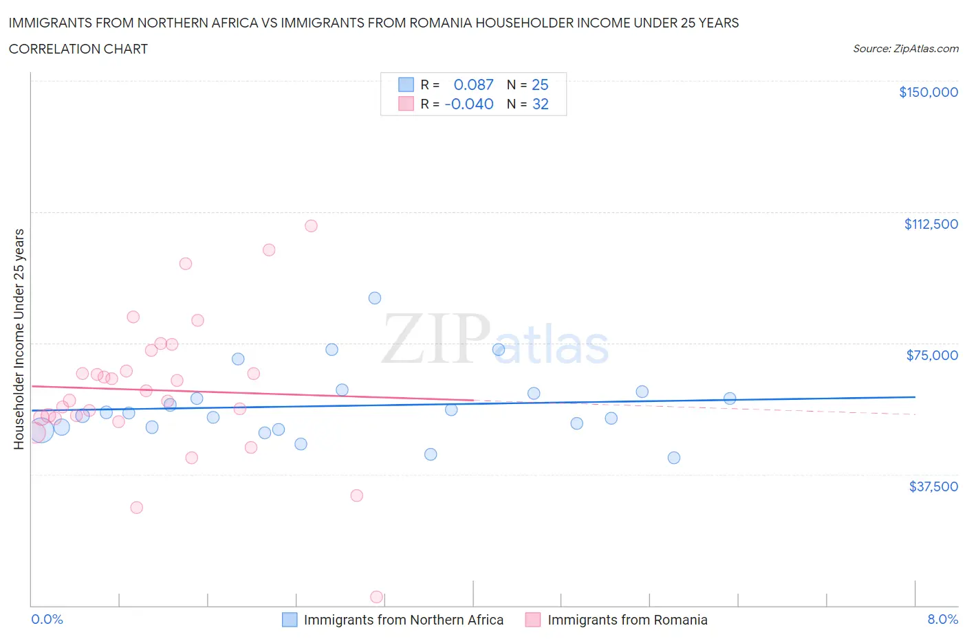 Immigrants from Northern Africa vs Immigrants from Romania Householder Income Under 25 years