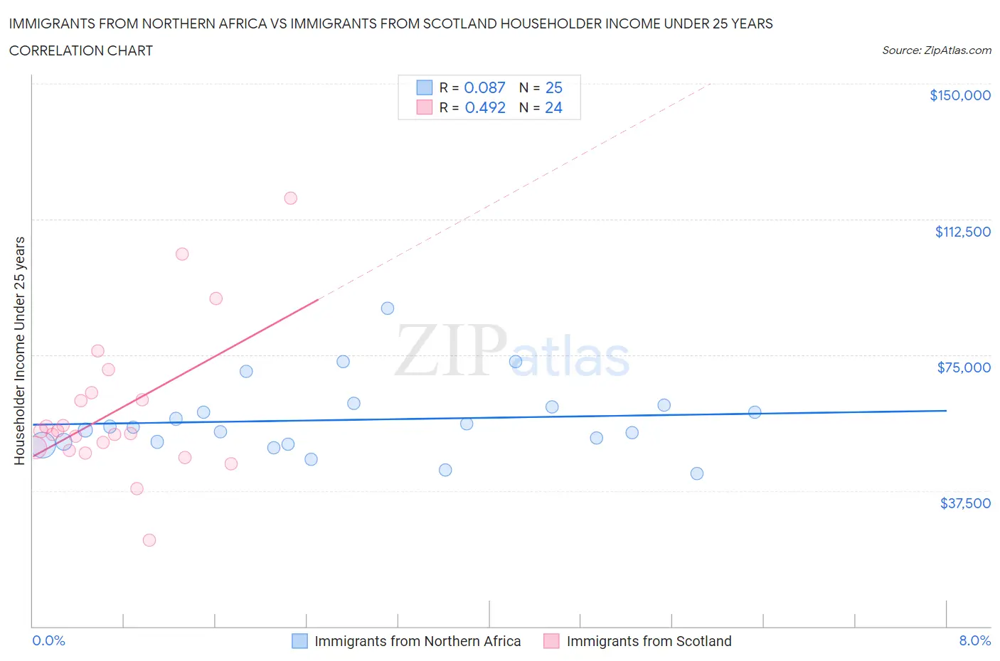 Immigrants from Northern Africa vs Immigrants from Scotland Householder Income Under 25 years