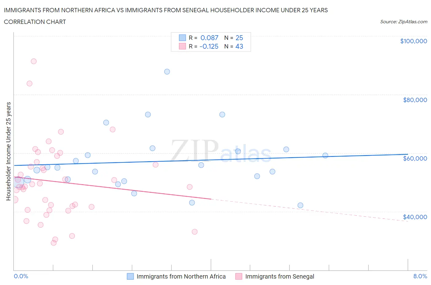 Immigrants from Northern Africa vs Immigrants from Senegal Householder Income Under 25 years
