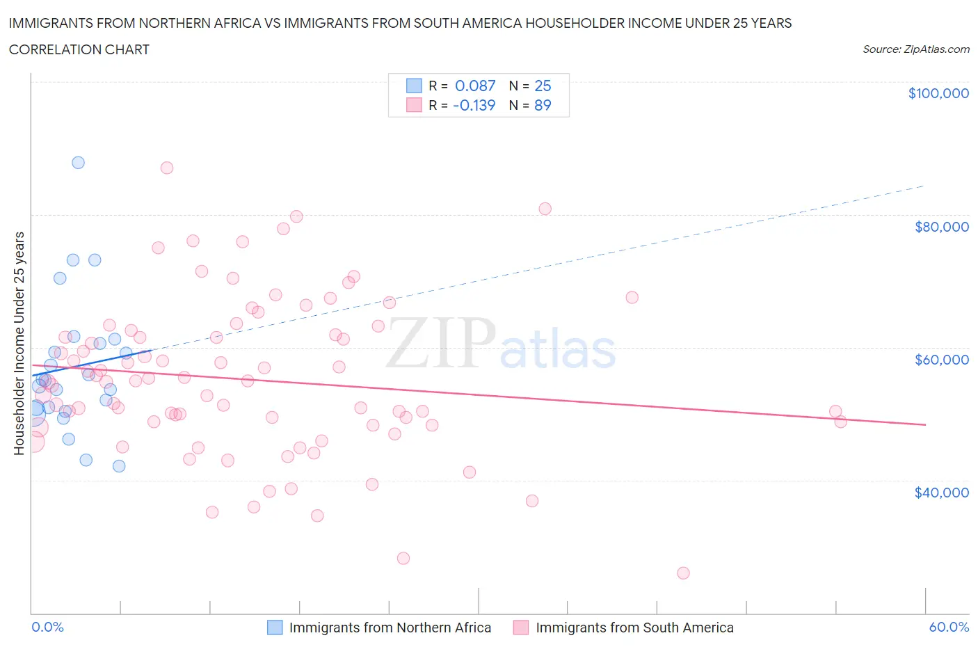 Immigrants from Northern Africa vs Immigrants from South America Householder Income Under 25 years