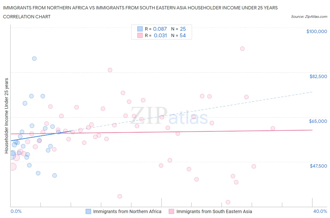 Immigrants from Northern Africa vs Immigrants from South Eastern Asia Householder Income Under 25 years