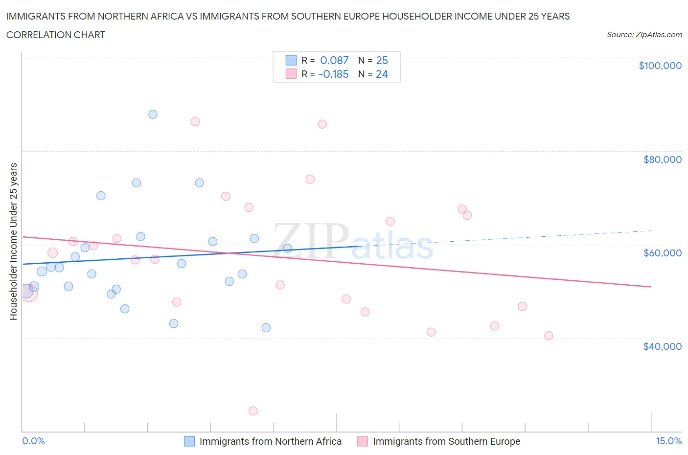 Immigrants from Northern Africa vs Immigrants from Southern Europe Householder Income Under 25 years