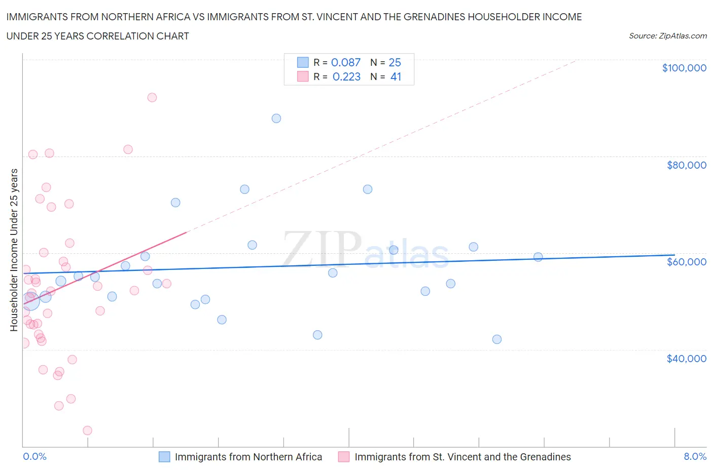 Immigrants from Northern Africa vs Immigrants from St. Vincent and the Grenadines Householder Income Under 25 years