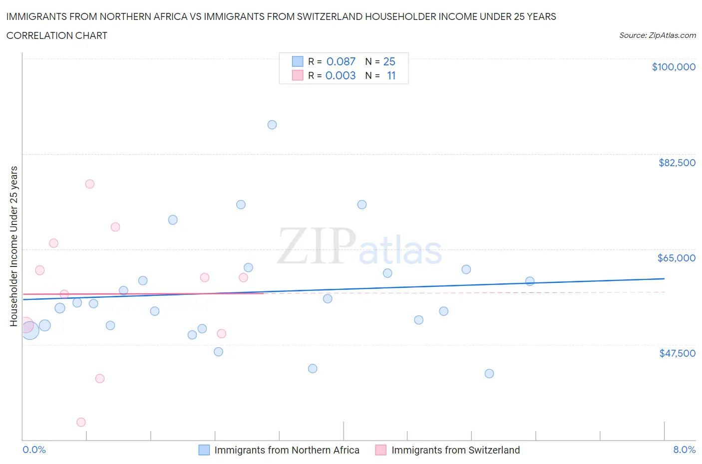 Immigrants from Northern Africa vs Immigrants from Switzerland Householder Income Under 25 years