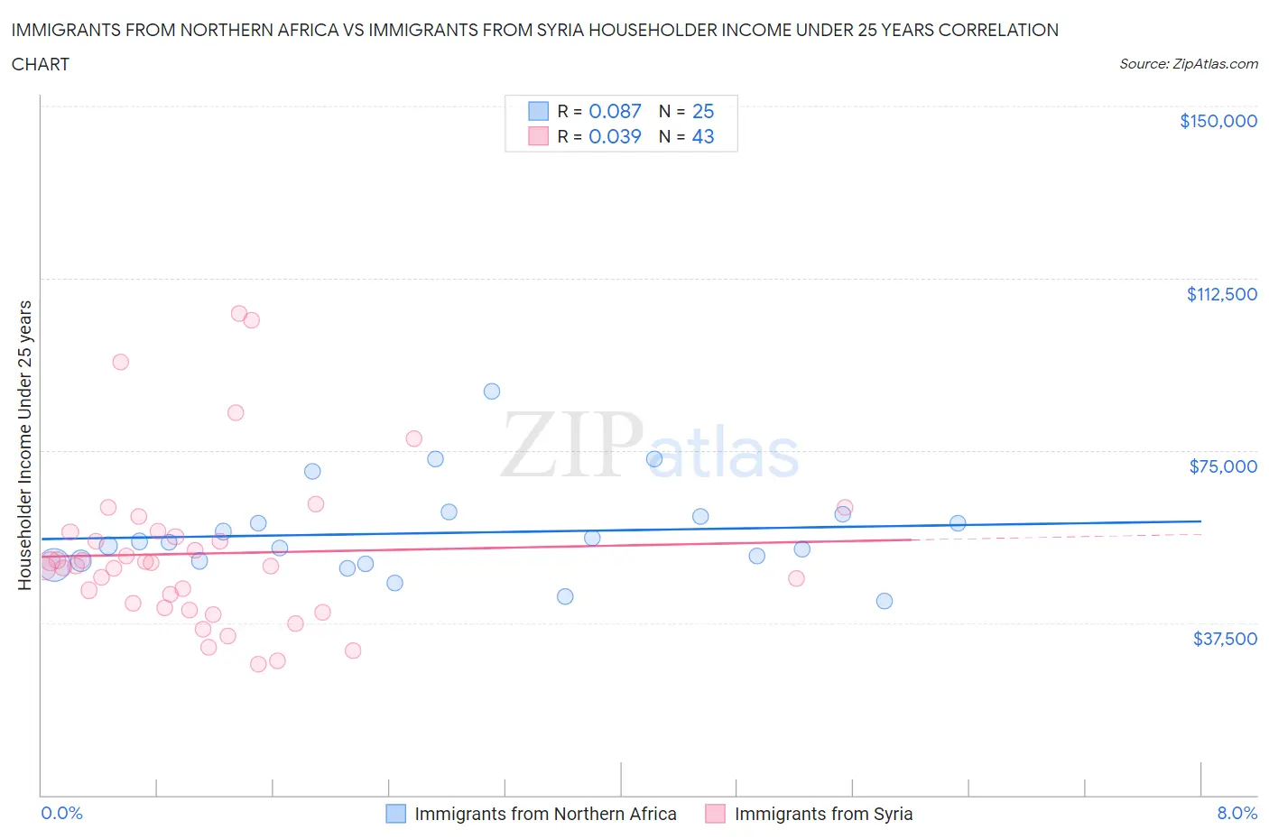 Immigrants from Northern Africa vs Immigrants from Syria Householder Income Under 25 years