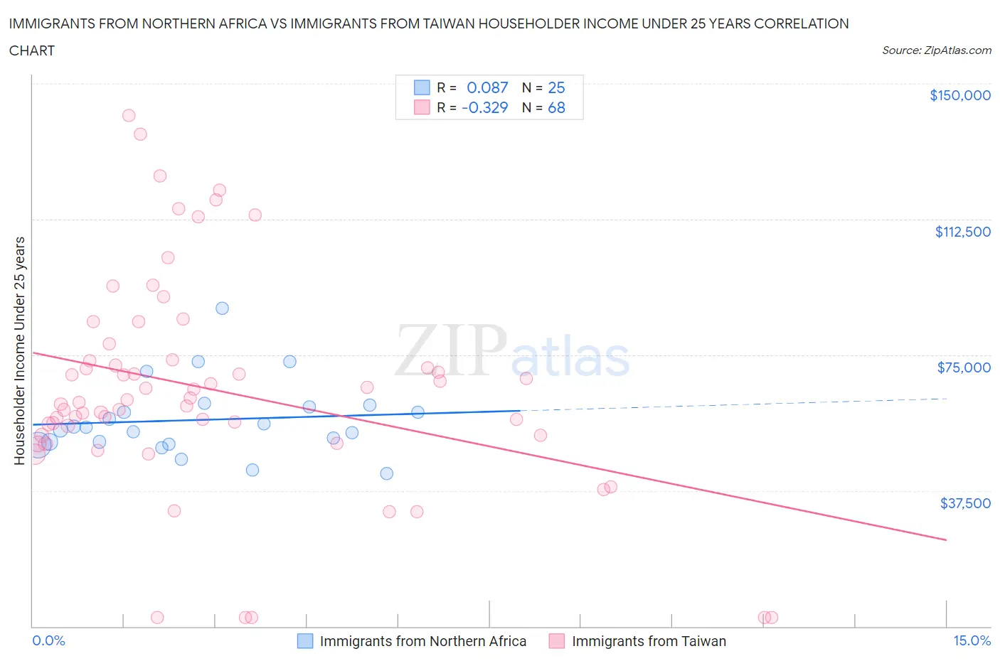 Immigrants from Northern Africa vs Immigrants from Taiwan Householder Income Under 25 years