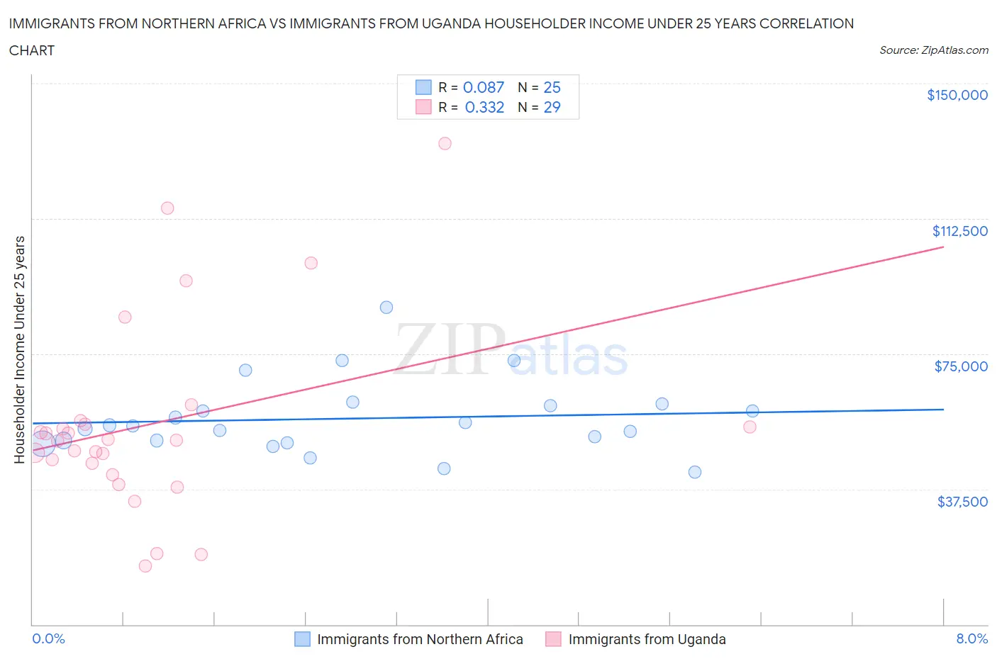 Immigrants from Northern Africa vs Immigrants from Uganda Householder Income Under 25 years