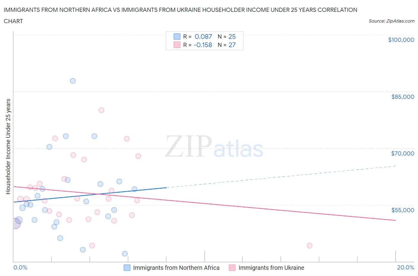 Immigrants from Northern Africa vs Immigrants from Ukraine Householder Income Under 25 years