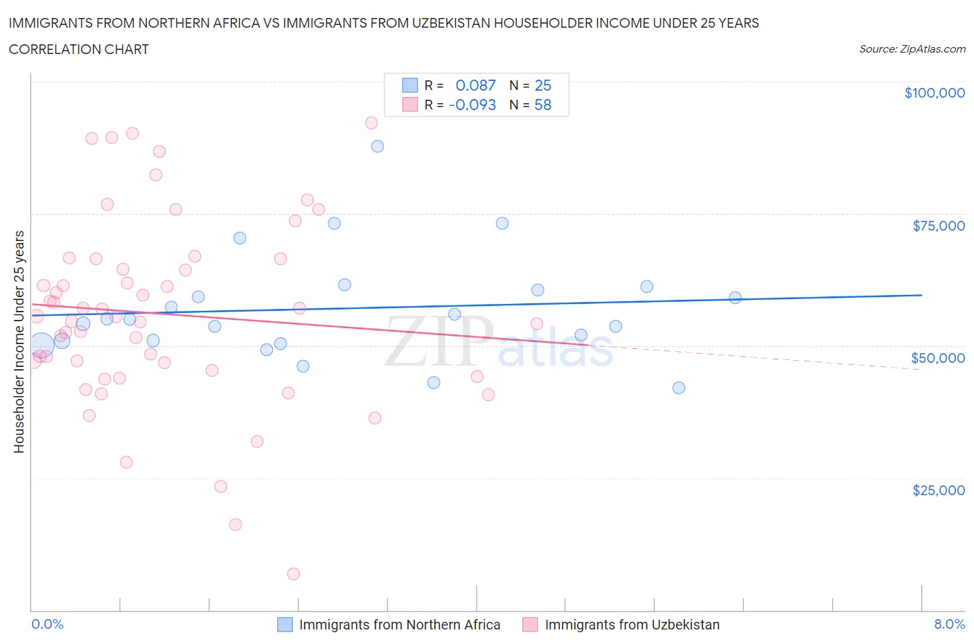 Immigrants from Northern Africa vs Immigrants from Uzbekistan Householder Income Under 25 years