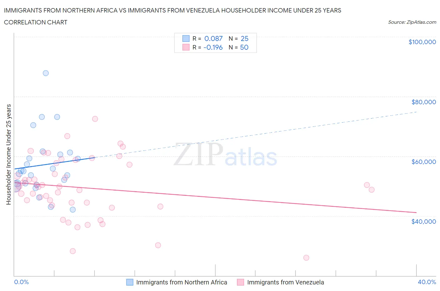 Immigrants from Northern Africa vs Immigrants from Venezuela Householder Income Under 25 years