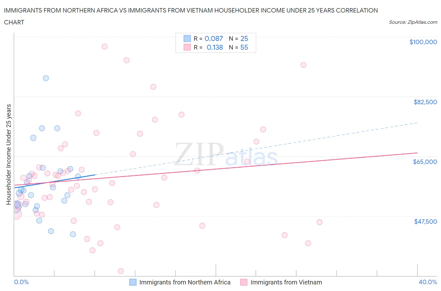 Immigrants from Northern Africa vs Immigrants from Vietnam Householder Income Under 25 years