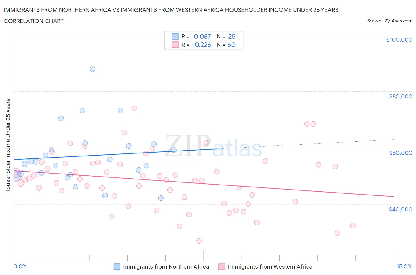 Immigrants from Northern Africa vs Immigrants from Western Africa Householder Income Under 25 years