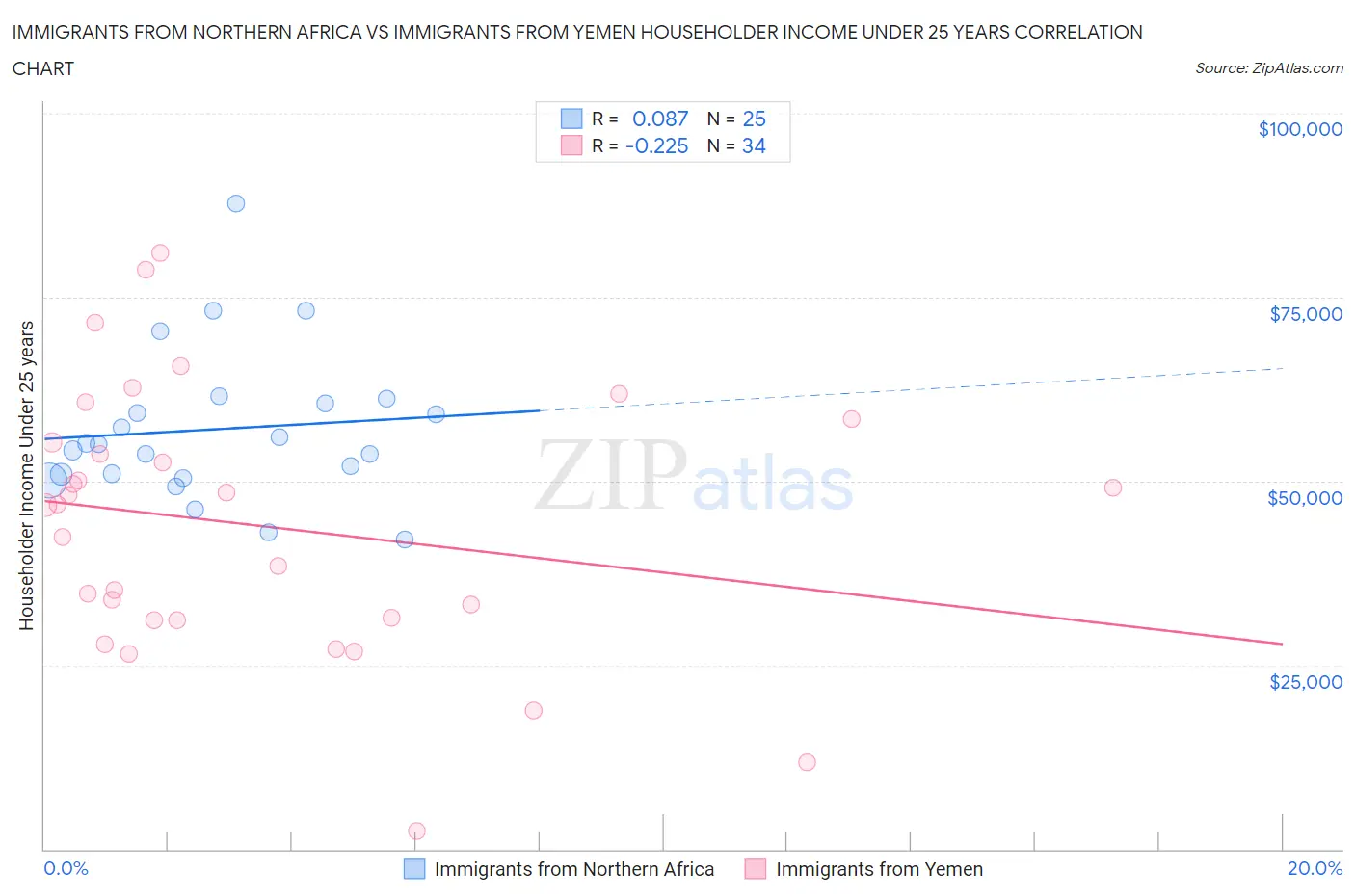 Immigrants from Northern Africa vs Immigrants from Yemen Householder Income Under 25 years