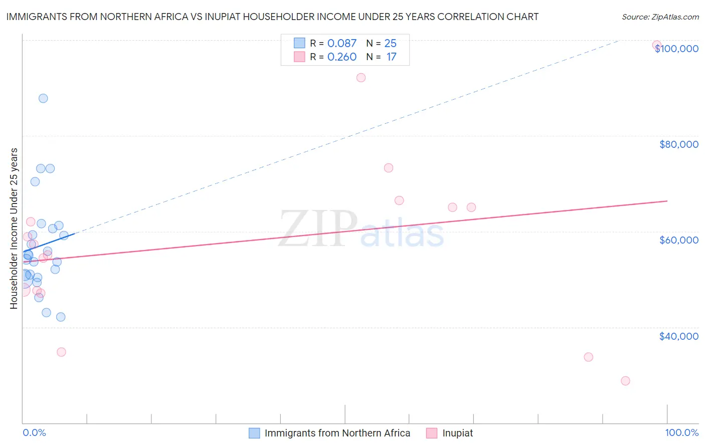 Immigrants from Northern Africa vs Inupiat Householder Income Under 25 years