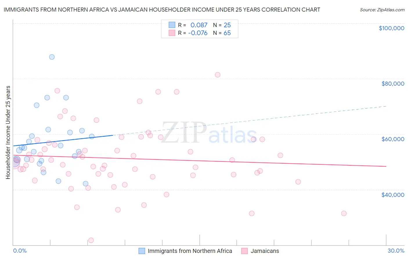 Immigrants from Northern Africa vs Jamaican Householder Income Under 25 years