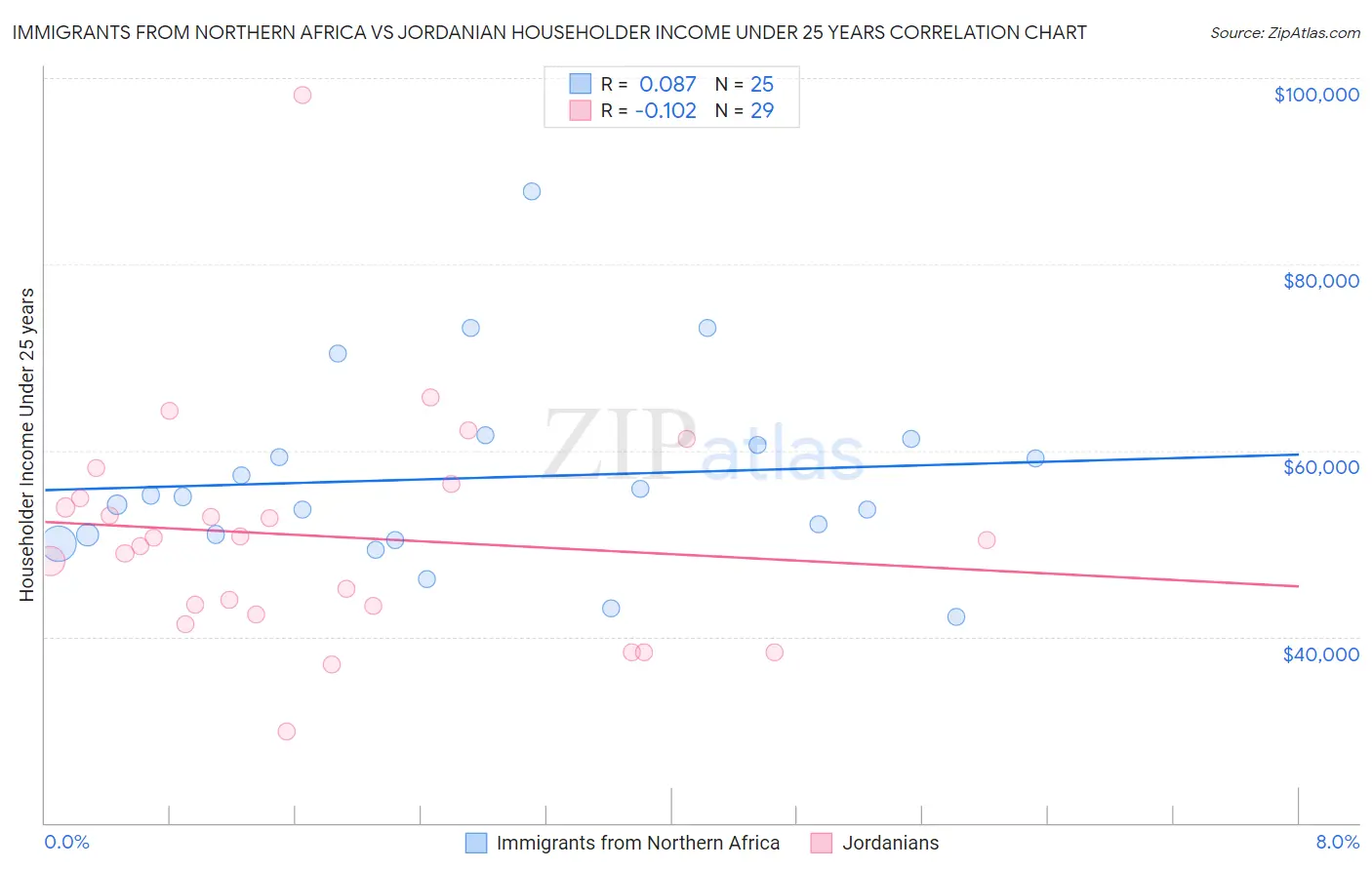 Immigrants from Northern Africa vs Jordanian Householder Income Under 25 years