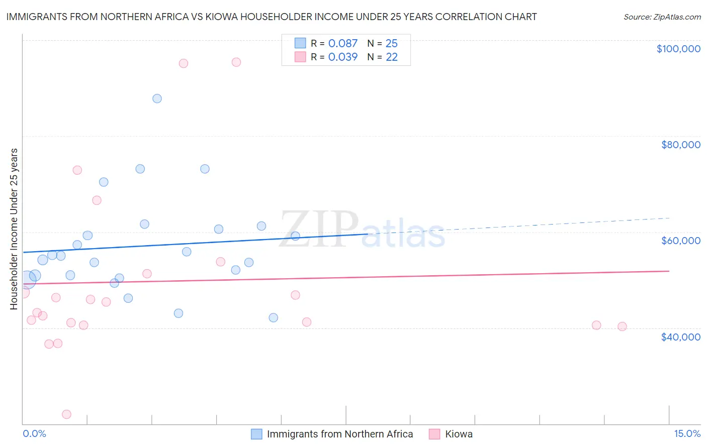 Immigrants from Northern Africa vs Kiowa Householder Income Under 25 years