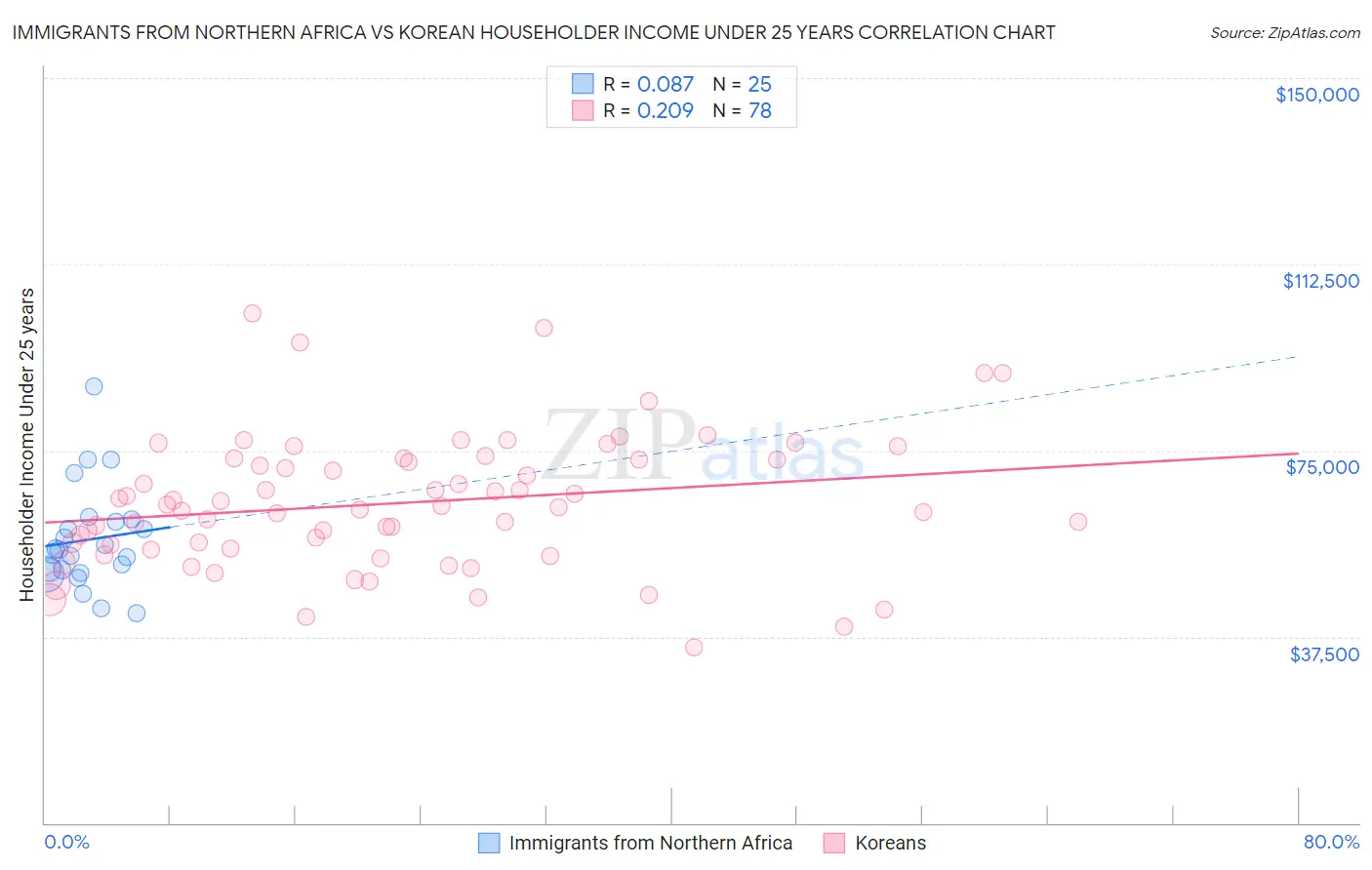 Immigrants from Northern Africa vs Korean Householder Income Under 25 years