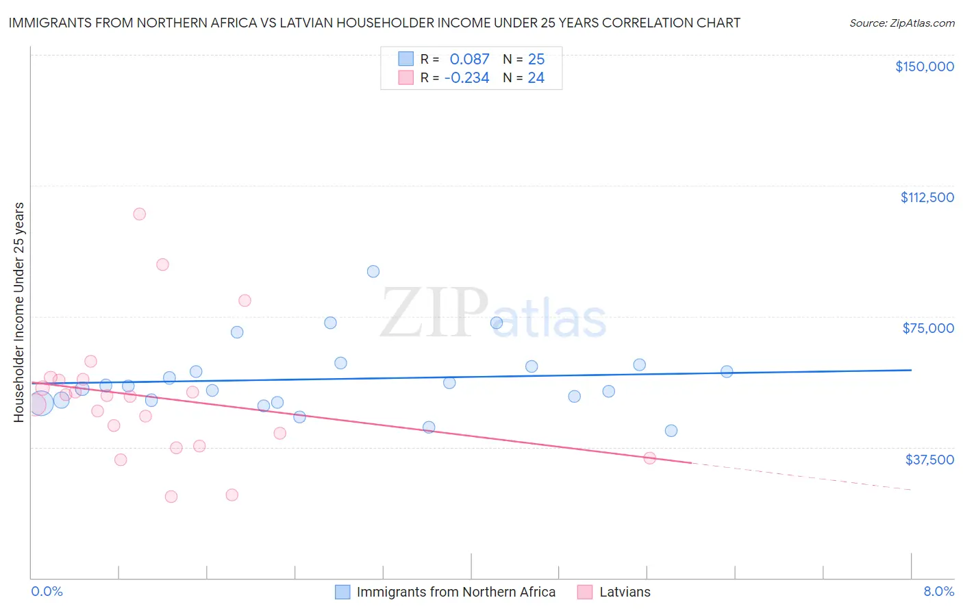 Immigrants from Northern Africa vs Latvian Householder Income Under 25 years