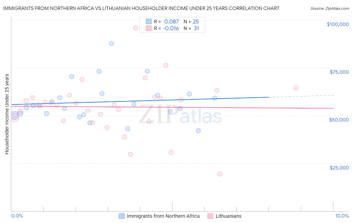 Immigrants from Northern Africa vs Lithuanian Householder Income Under 25 years