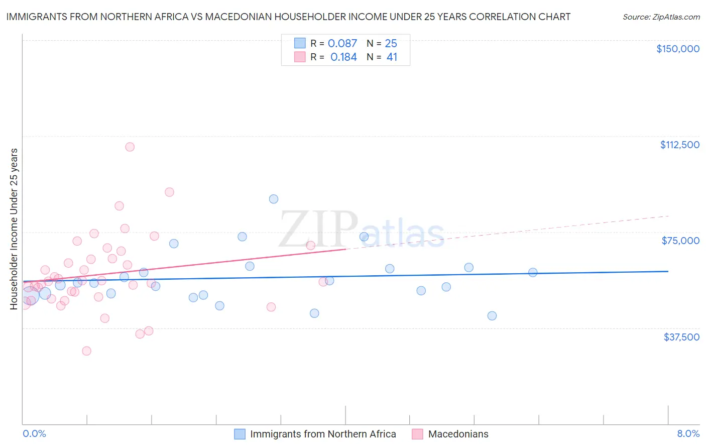Immigrants from Northern Africa vs Macedonian Householder Income Under 25 years