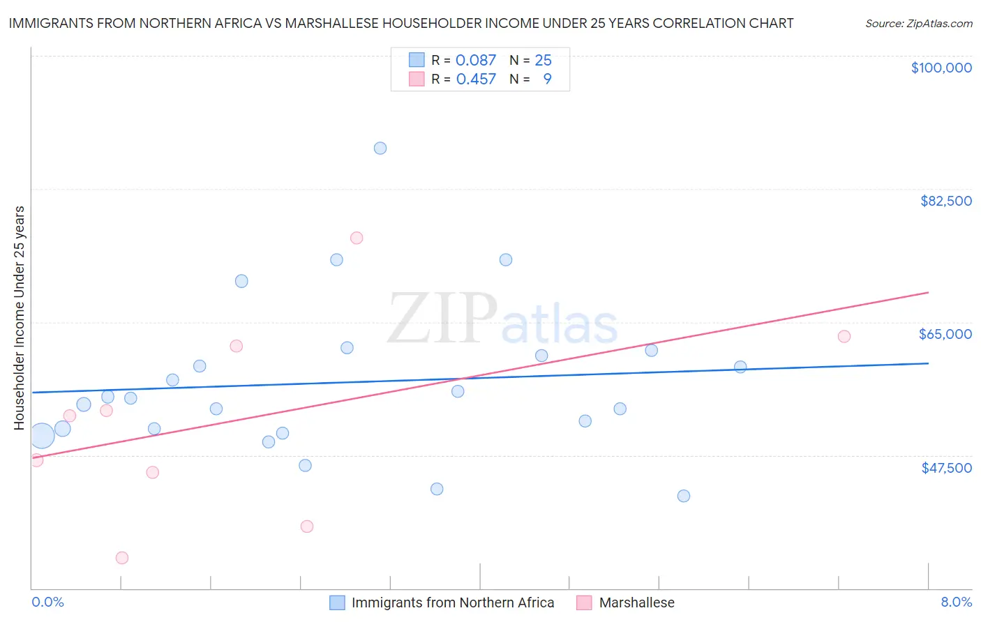 Immigrants from Northern Africa vs Marshallese Householder Income Under 25 years