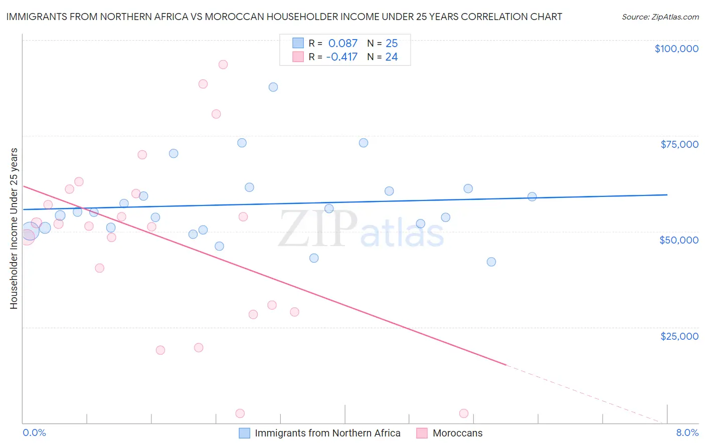 Immigrants from Northern Africa vs Moroccan Householder Income Under 25 years