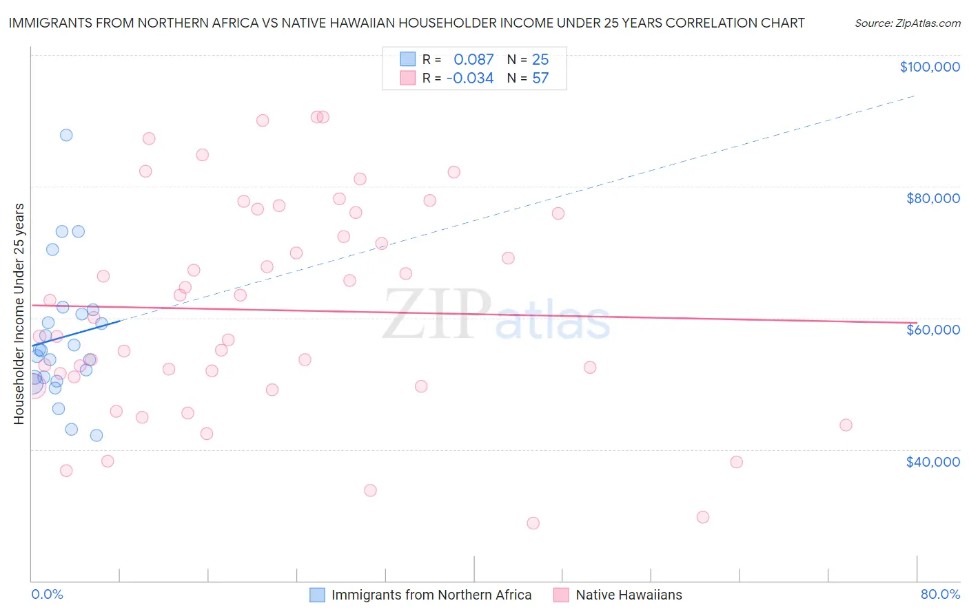 Immigrants from Northern Africa vs Native Hawaiian Householder Income Under 25 years
