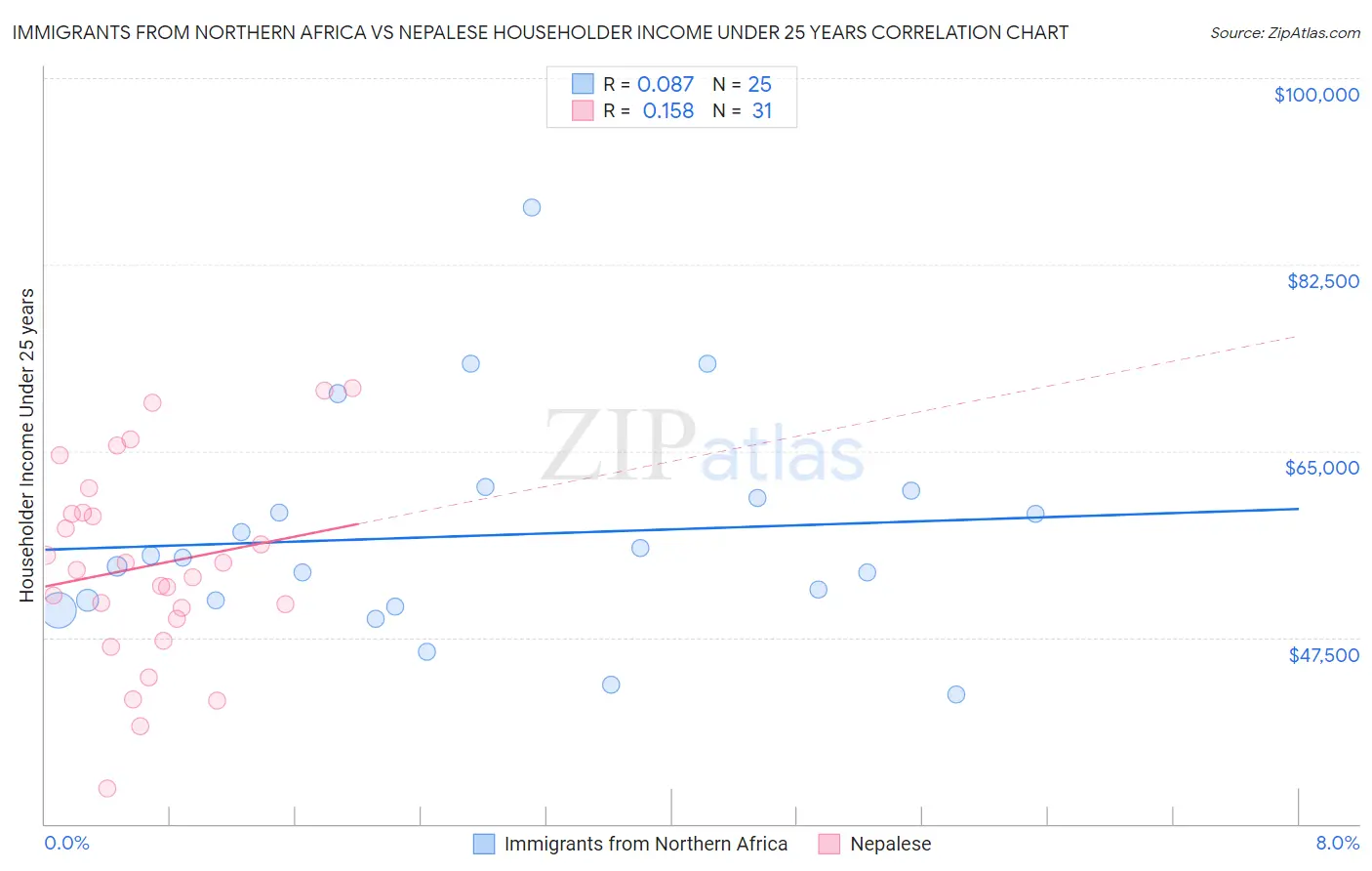 Immigrants from Northern Africa vs Nepalese Householder Income Under 25 years