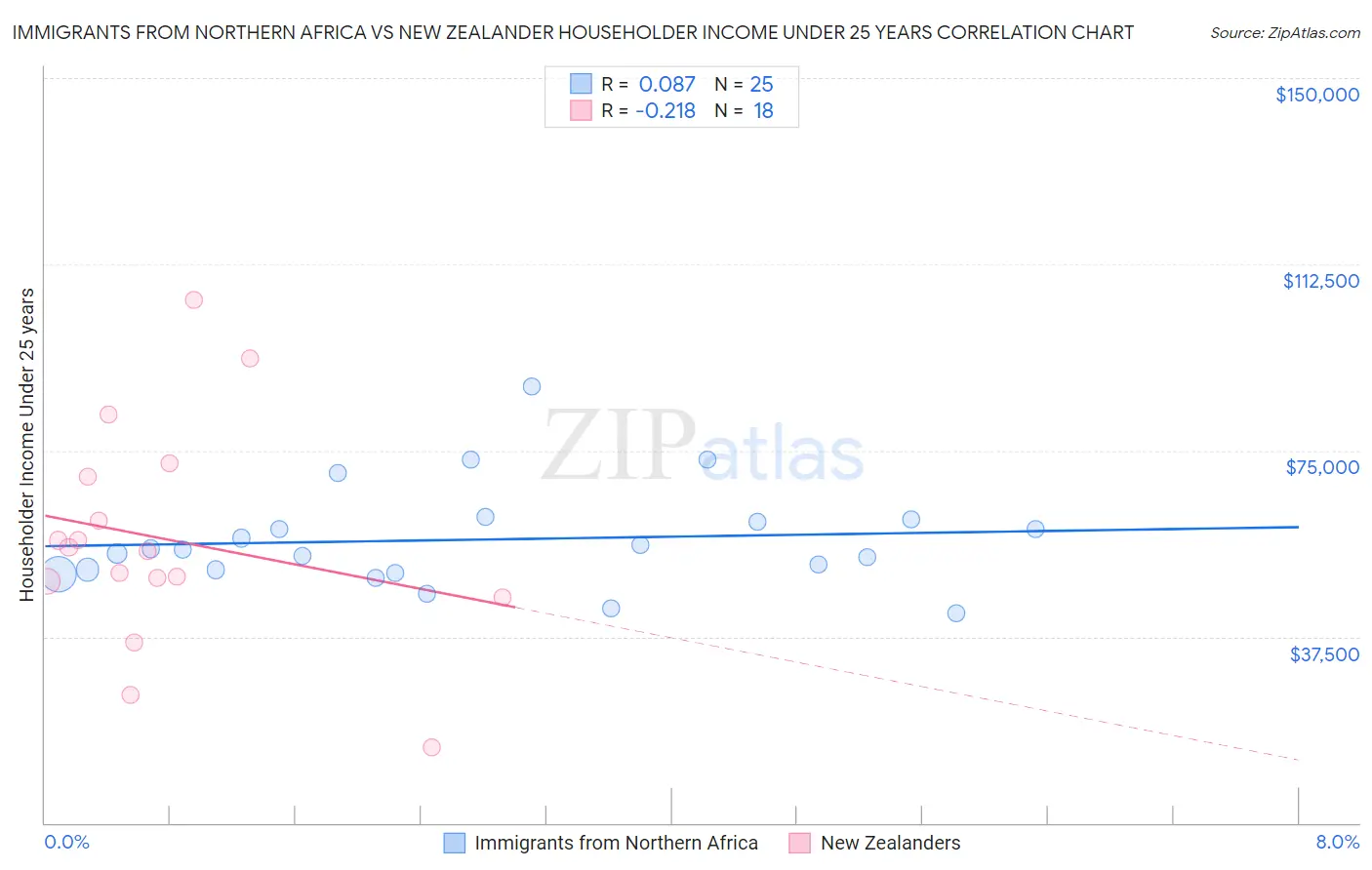 Immigrants from Northern Africa vs New Zealander Householder Income Under 25 years